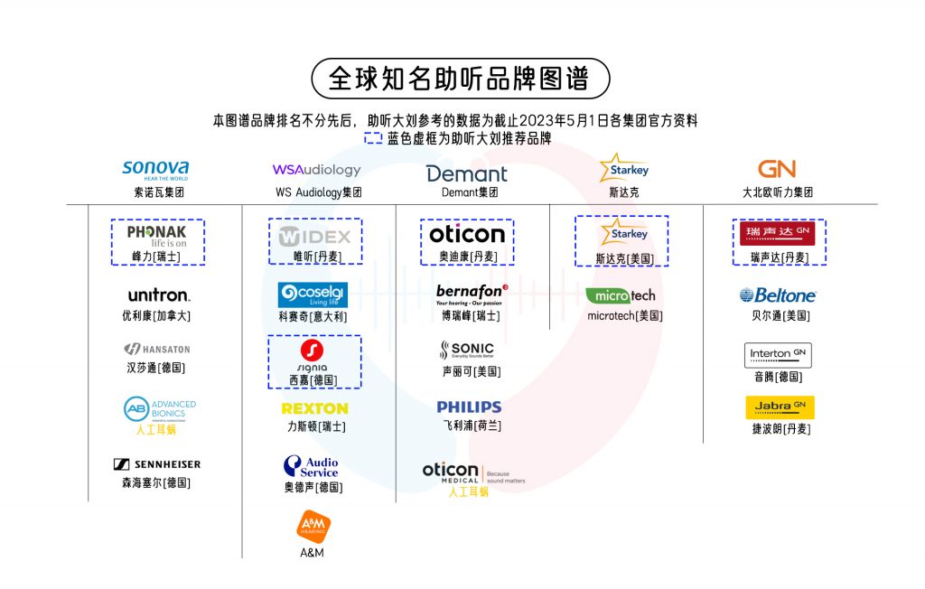 全球助听器品牌图谱